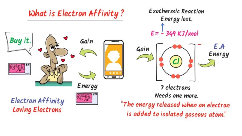 Electron Affinity